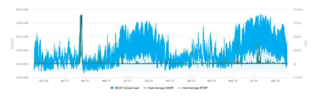 ERCOT historical