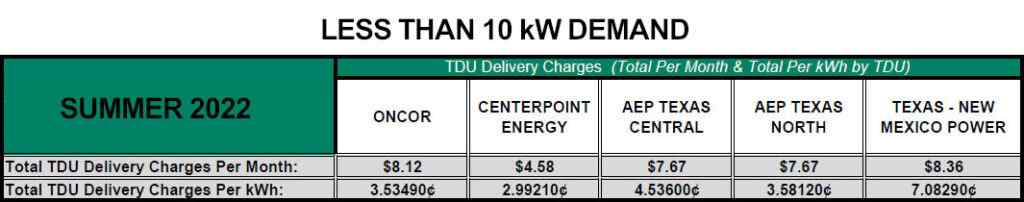 Peak Demand Less than 10kW