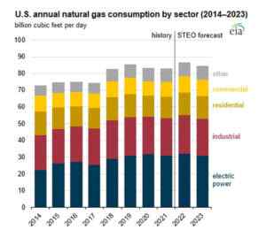 Natural Gas Consumption 2022 September