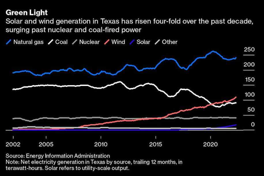 Texas Electricity Solar Generation